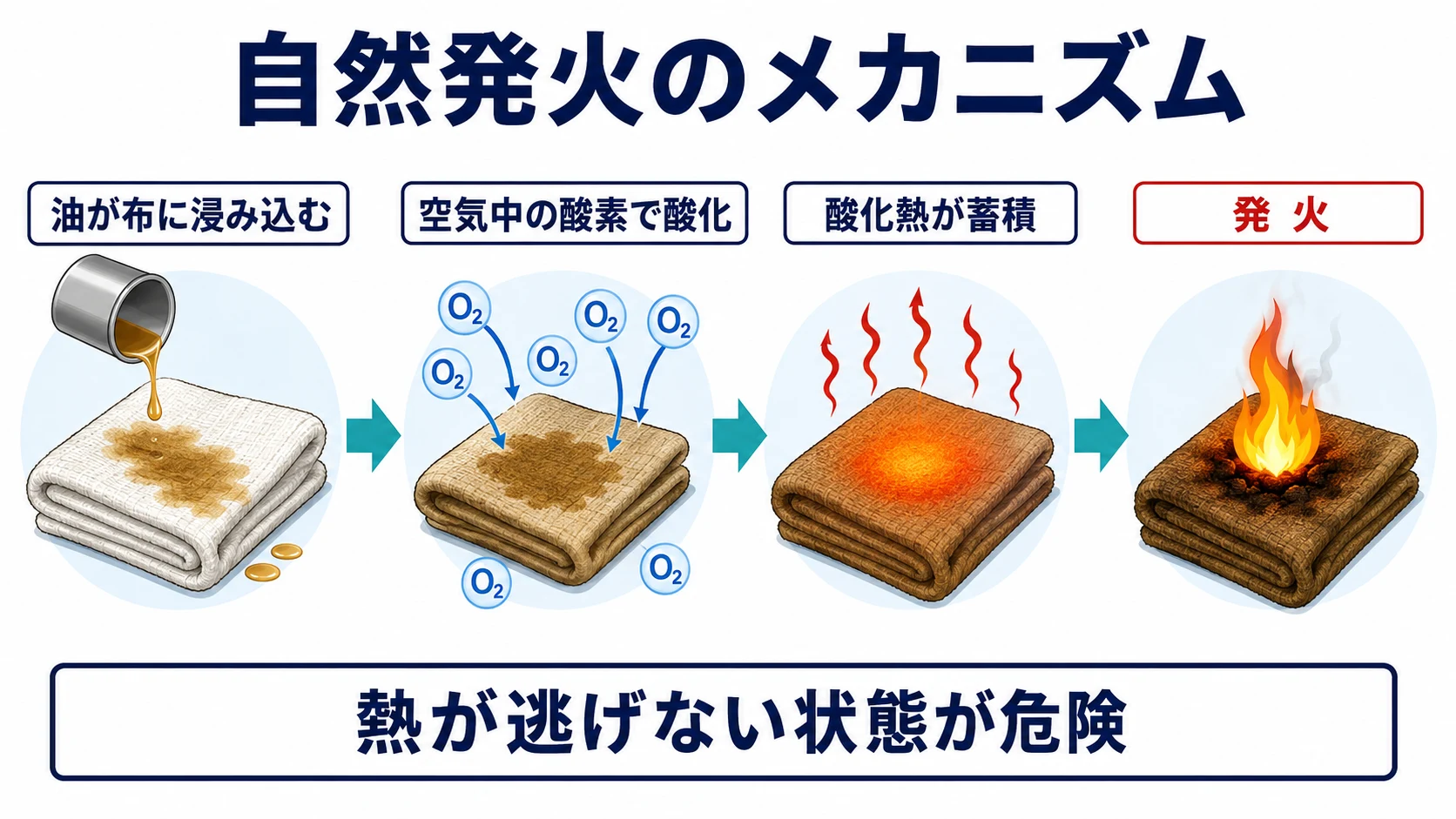 油が布に浸み込み酸化熱が蓄積して自然発火する流れ