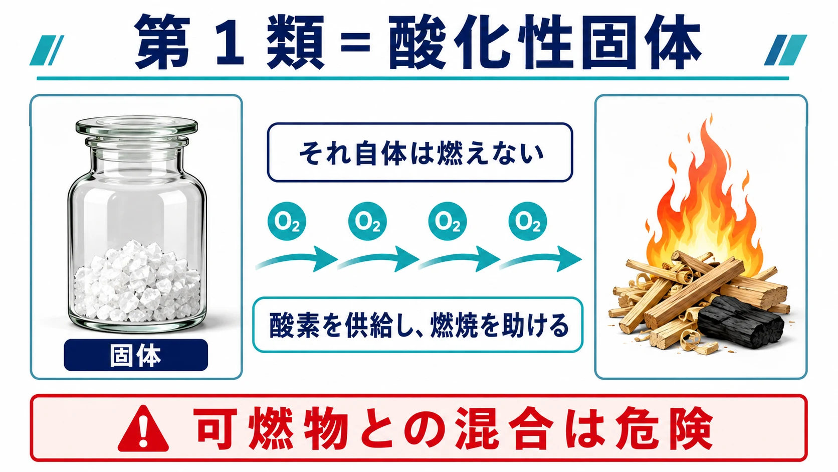 第１類はそれ自体は燃えない酸化性固体で燃焼を助ける