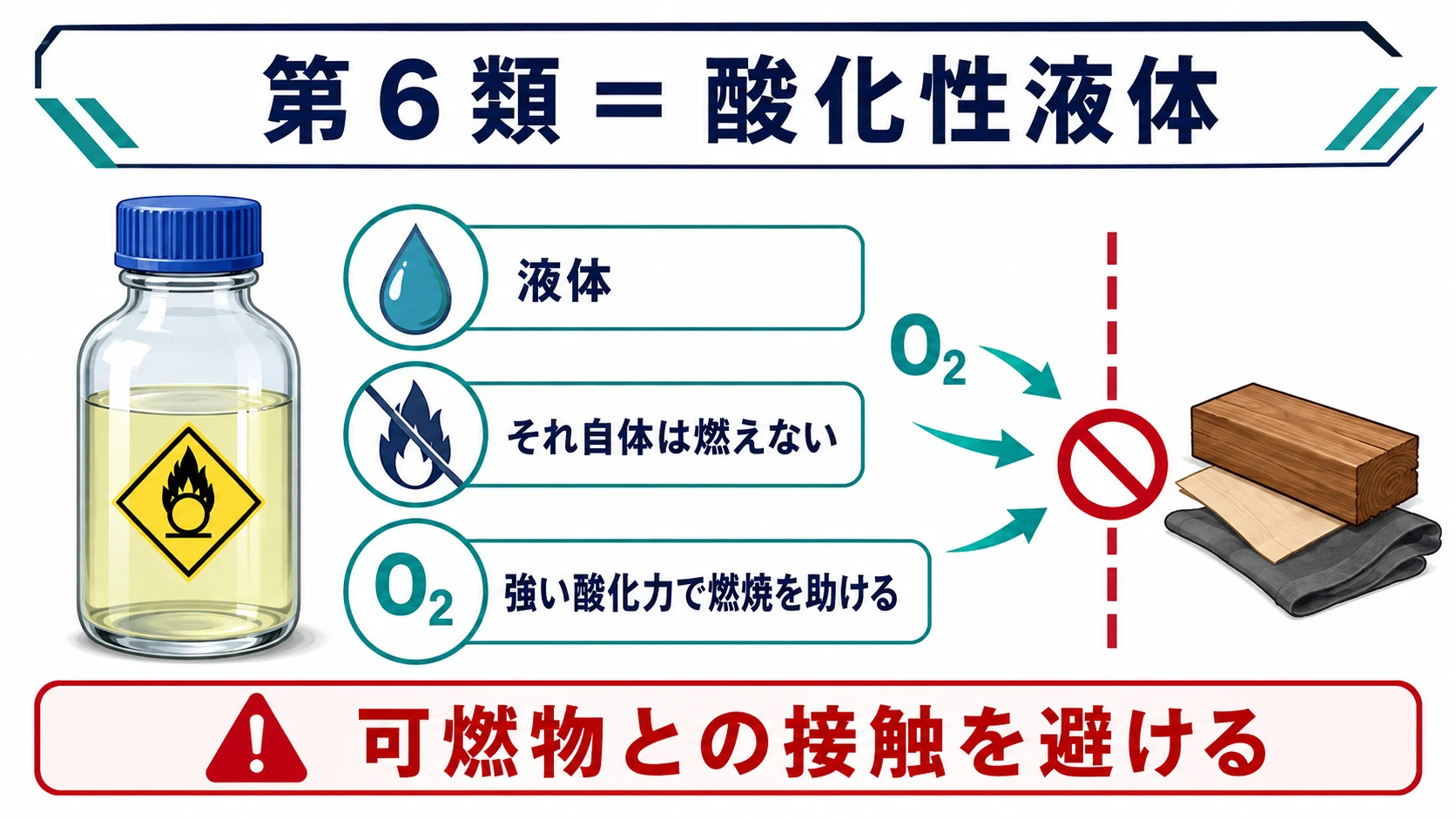 第６類はそれ自体は燃えない酸化性液体で燃焼を助ける