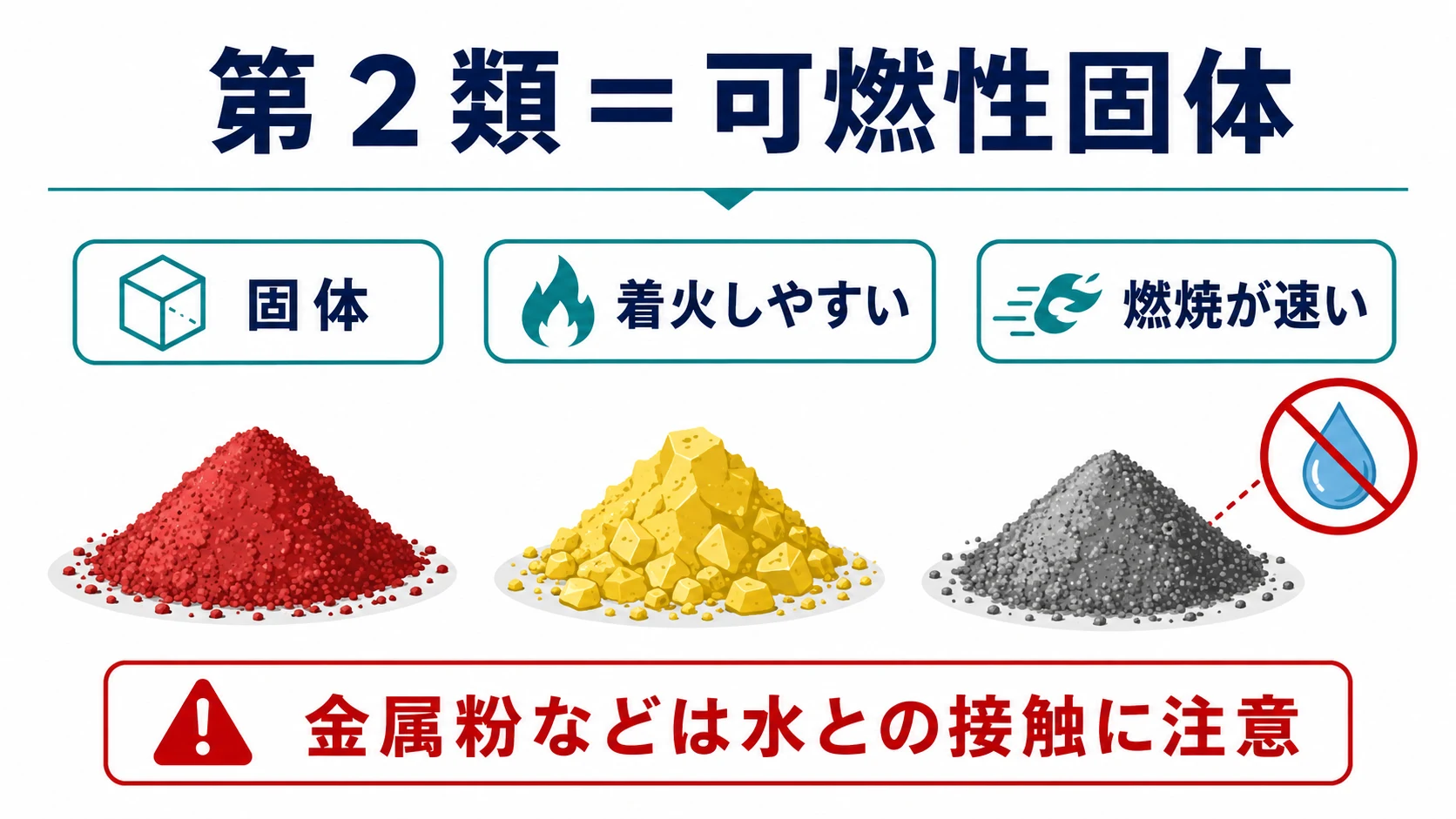 第２類は着火しやすく燃焼が速い可燃性固体