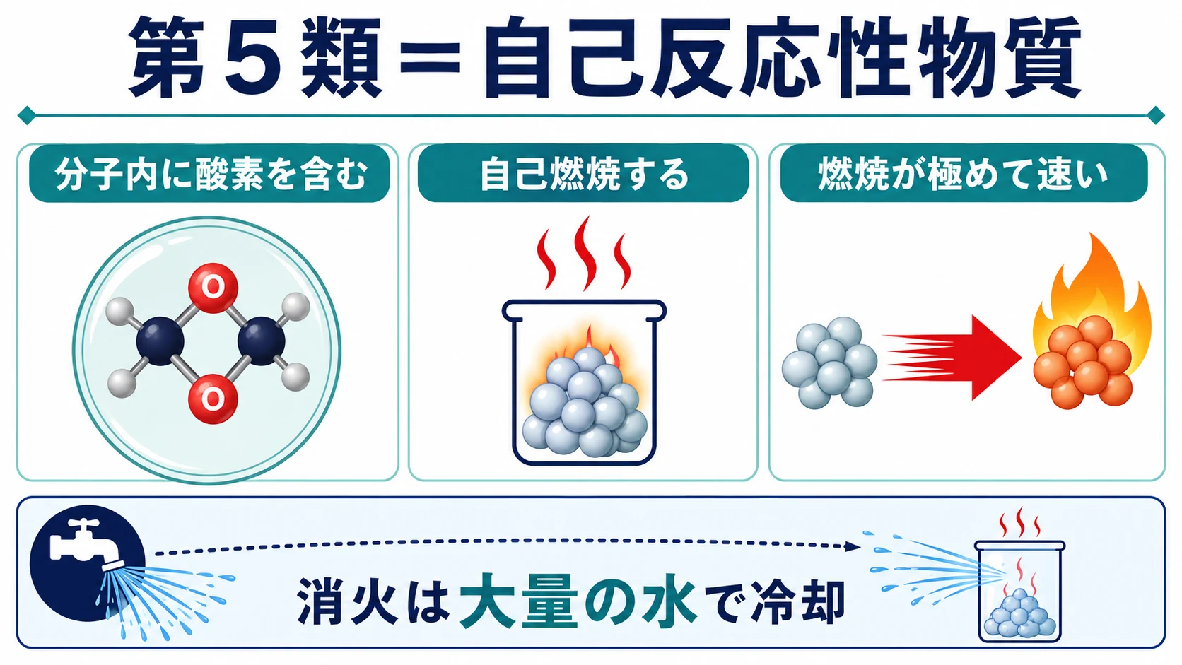 第５類は分子内に酸素を含み自己燃焼する自己反応性物質