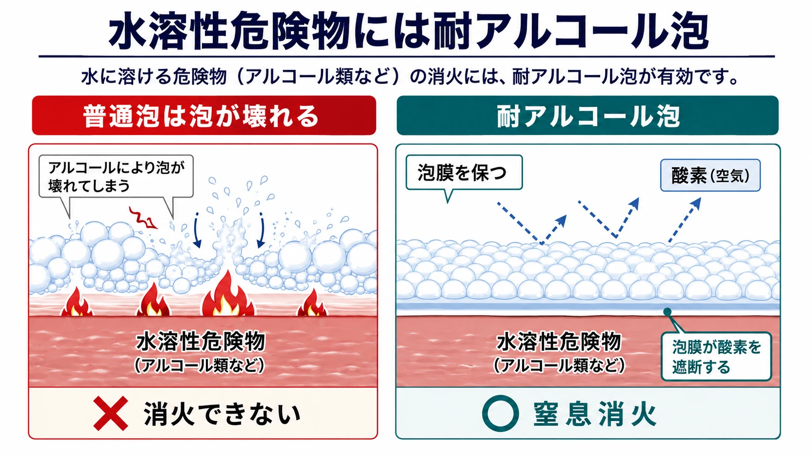 水溶性危険物に耐アルコール泡が必要な理由