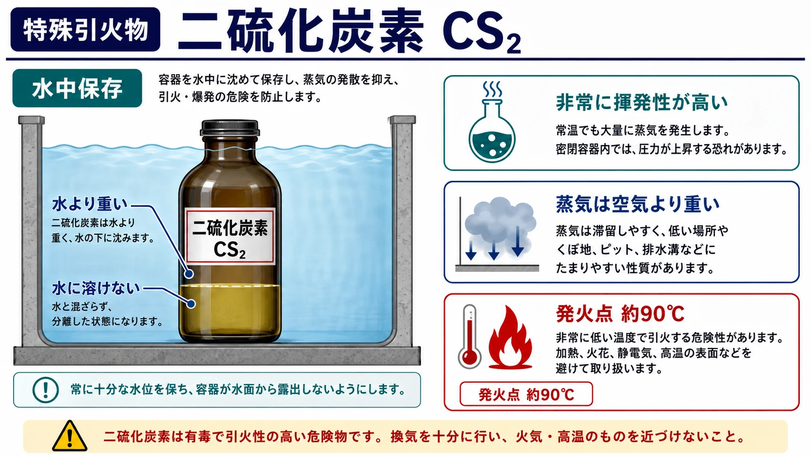 特殊引火物 二硫化炭素の性状