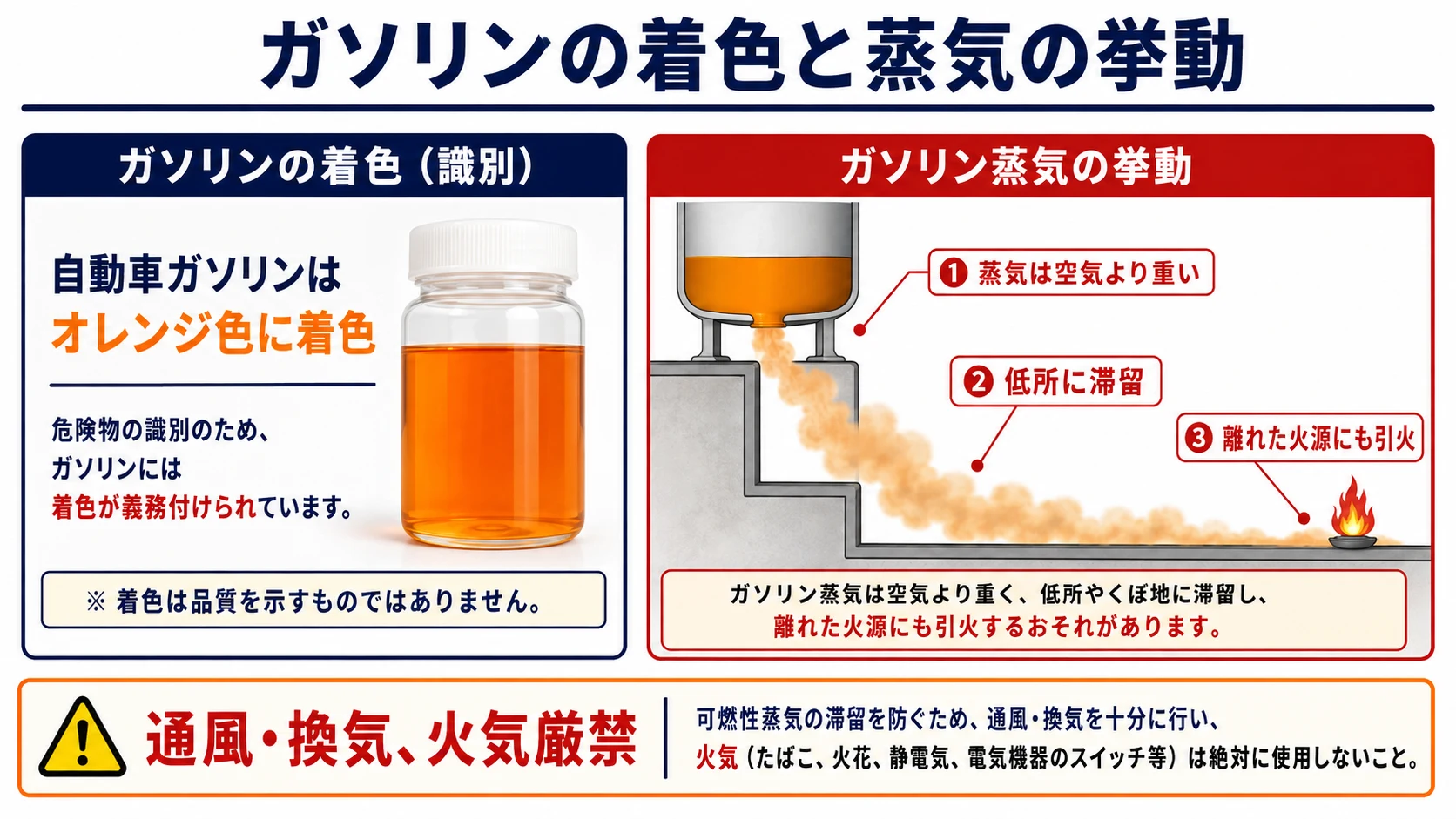 ガソリンの着色と蒸気の挙動