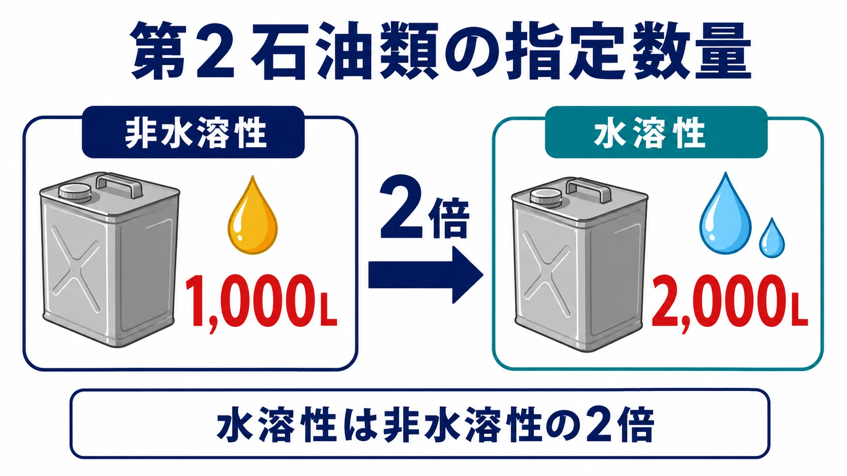 第2石油類の指定数量は非水溶性1,000L、水溶性2,000L