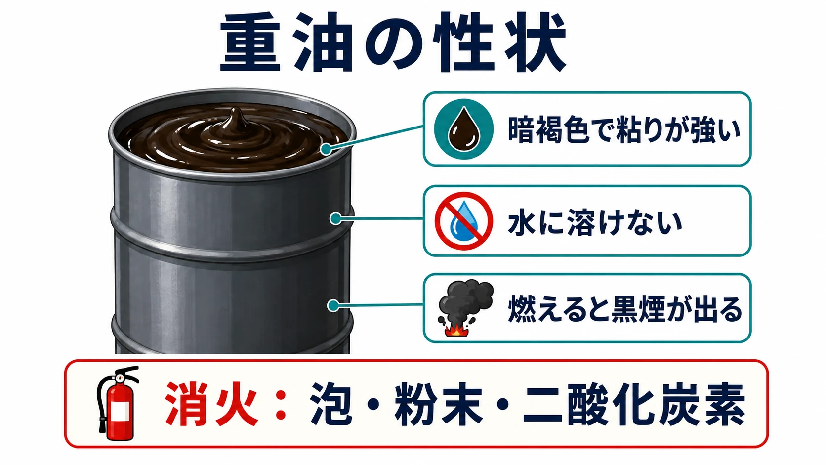 重油は暗褐色で粘りが強く、水に溶けず、燃えると黒煙が出る