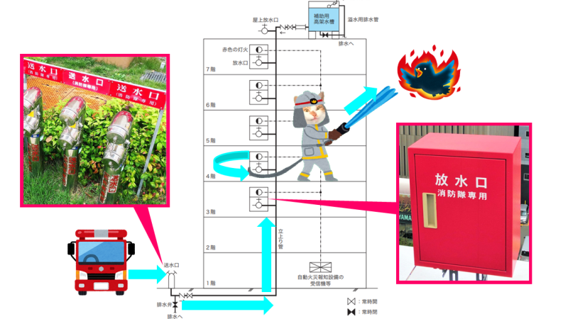 ８Ｆ建てマンション】連結送水管の新設工事（施工事例）【設置基準】 | 青木マーケ(株)