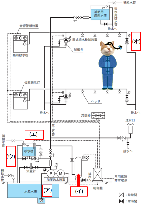 消防設備士 特類 過去問 - その他