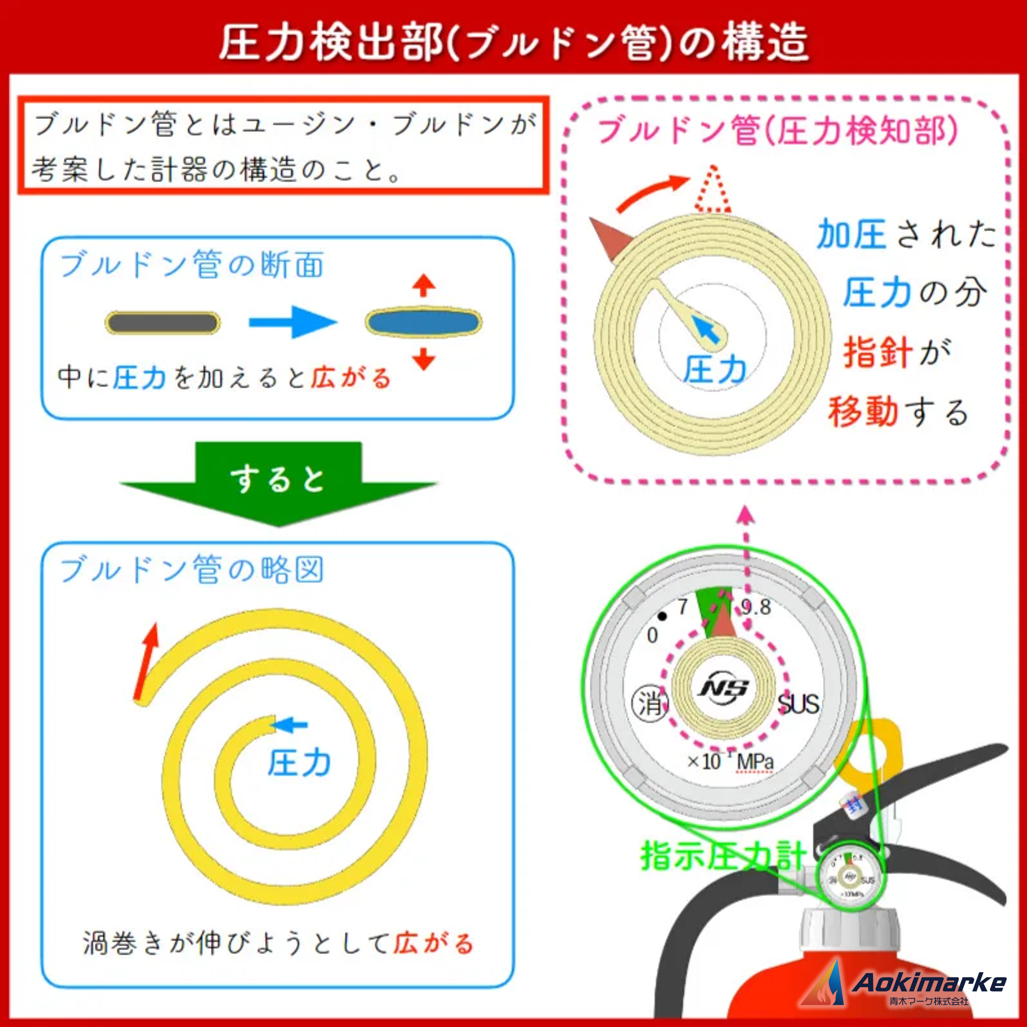 過去問】蓄圧式消火器の指示圧力計｜消防設備士乙種6類【消火器の構造 
