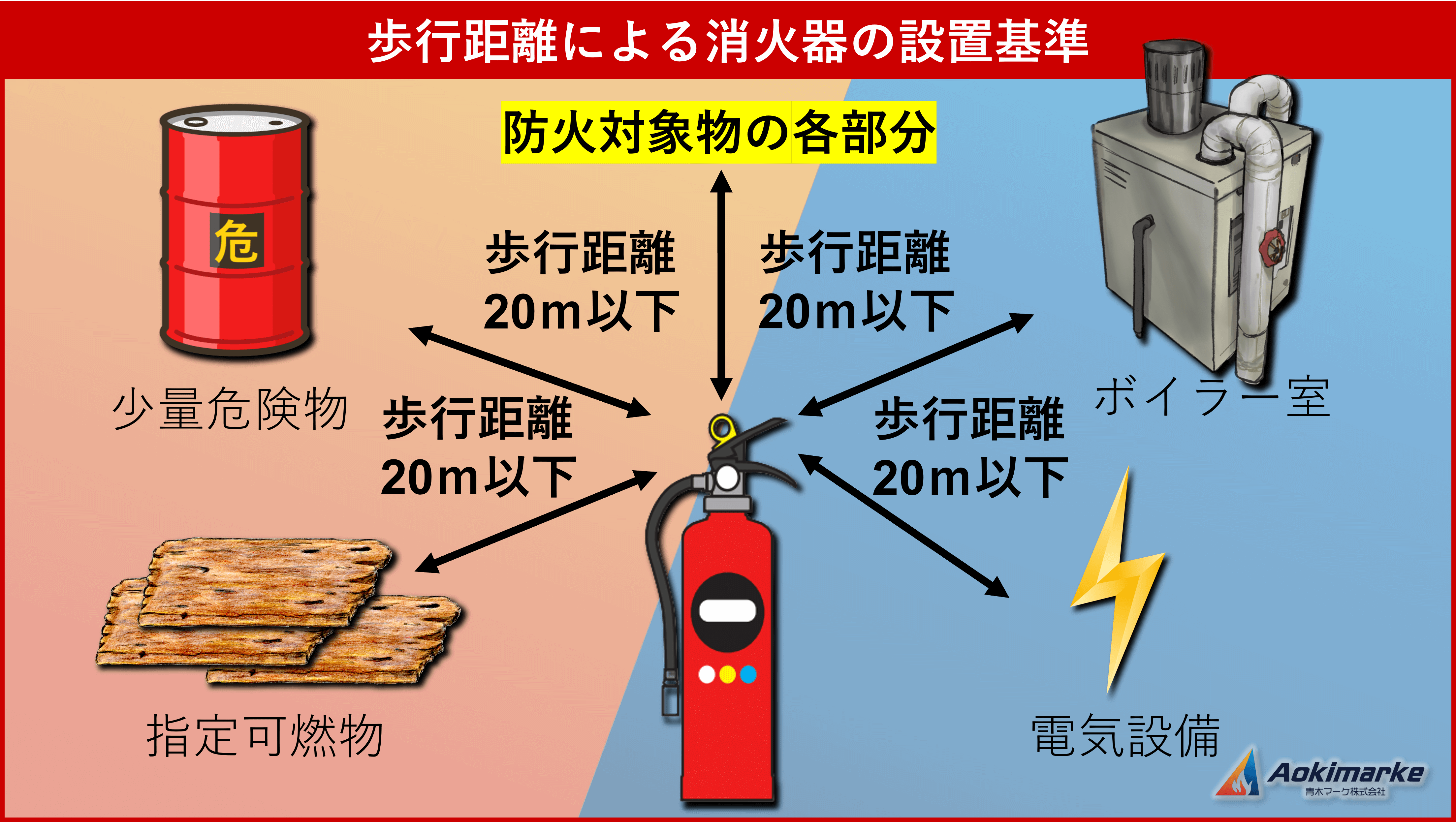 過去問 消火器の設置基準 法令 類別 消防設備士乙 早見表 株