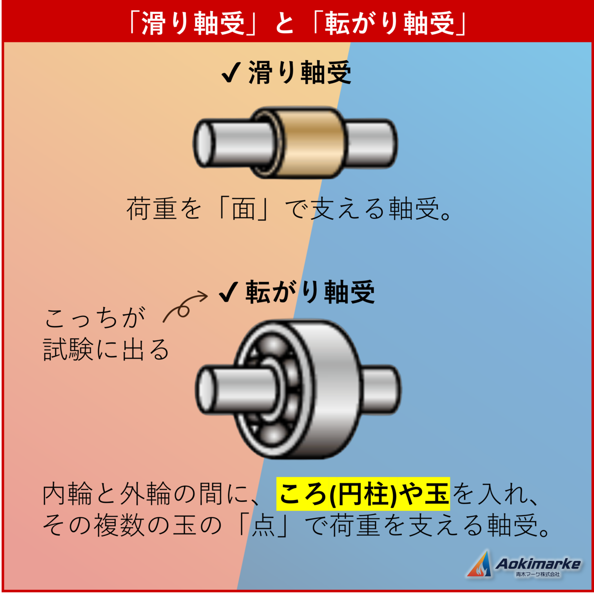 機械に関する基礎的知識⑩:軸受(ベアリング)の種類【過去問】 | 青木マーケ(株)