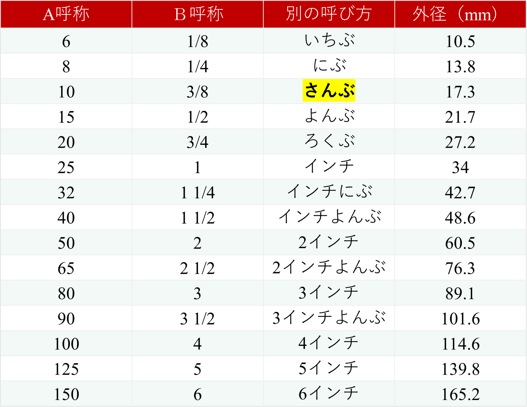 機械に関する基礎的知識⑨:ねじ(ボルト・ナット)【過去問】 | 青木マーケ(株)