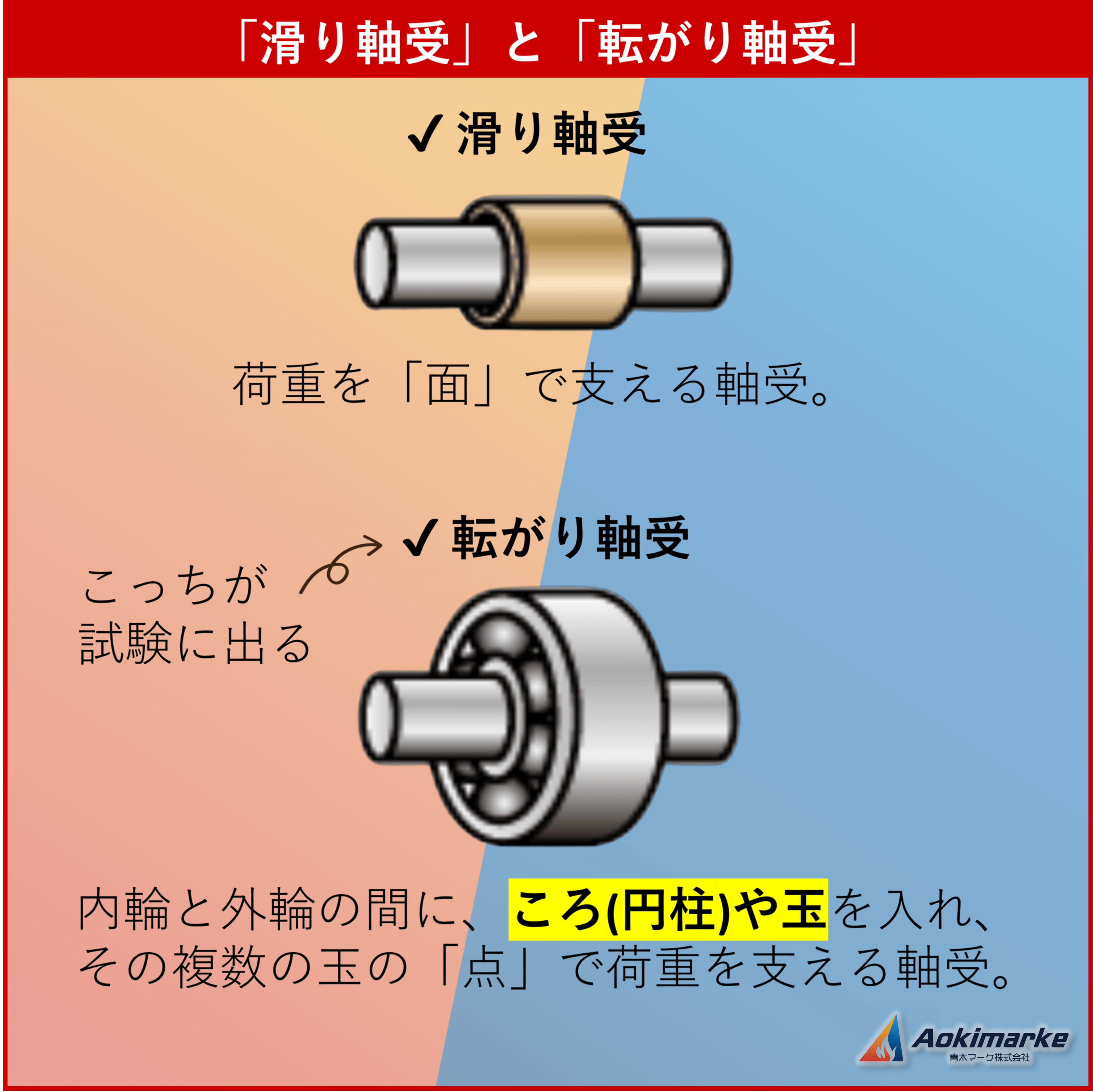 機械に関する基礎的知識】軸受（ベアリング）の種類【過去問】 - 青木