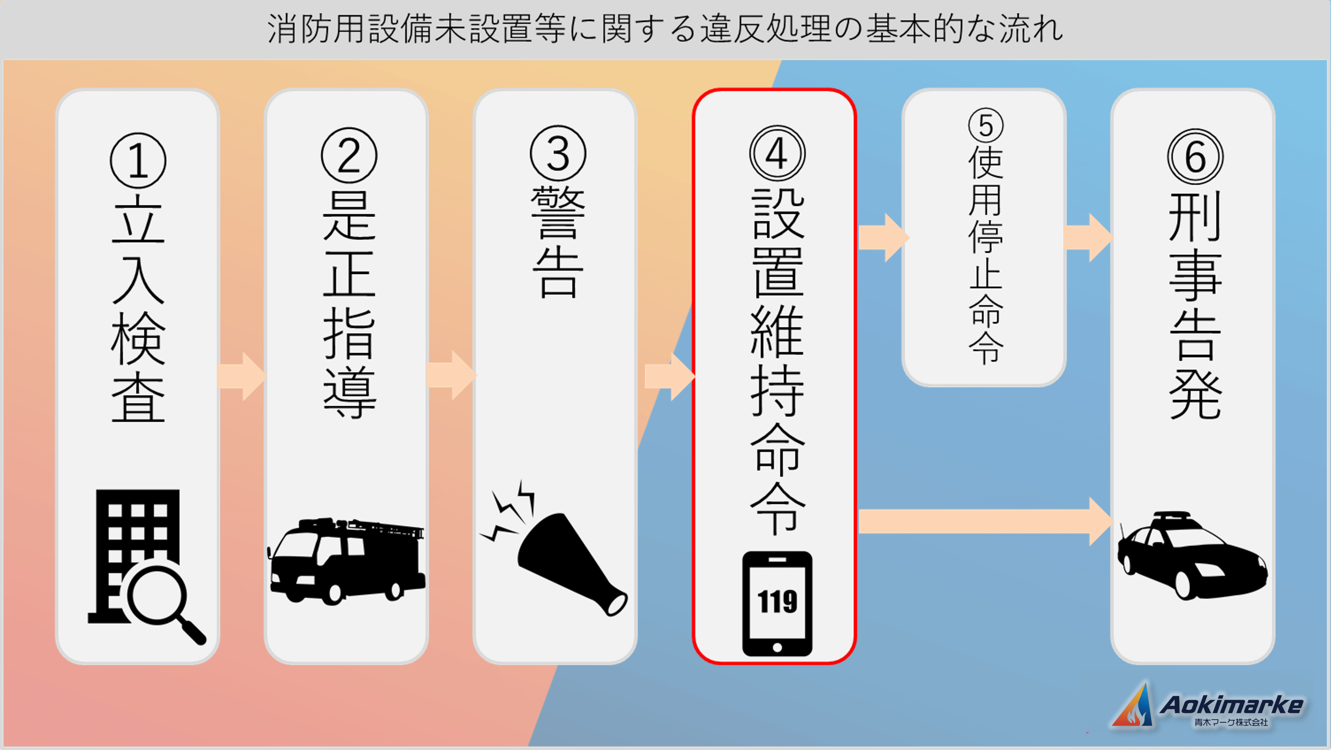 法令共通】消防用設備等の設置・維持命令【過去問】 - 青木マーケ(株)