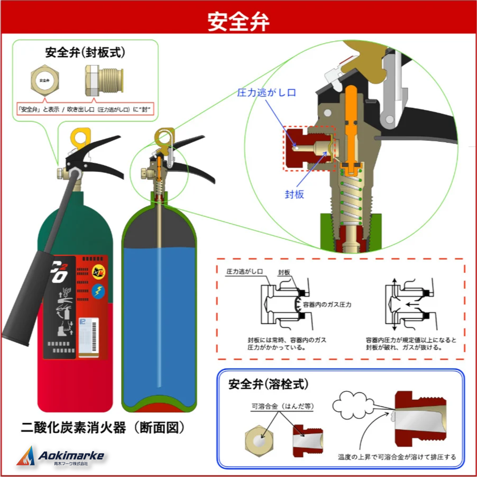 【過去問(筆記)】ろ過網(化学泡消火器)と消火器の安全弁【規格⑬】 | 青木マーケ(株)