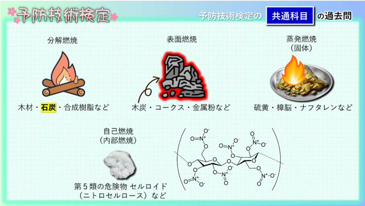 【過去問】共通科目①:燃焼および消火の理論に関する基礎知識【予防技術検定】 | 青木マーケ(株)