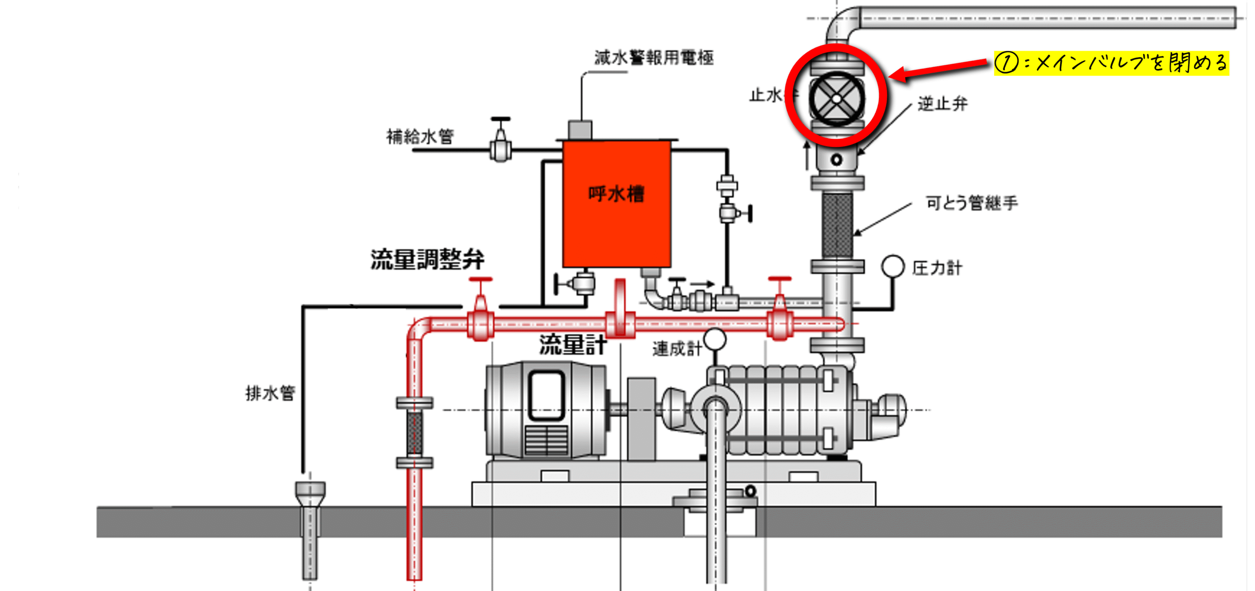 消火ポンプの仕組み・試験方法を消防設備士が徹底解説【性能・流量試験 
