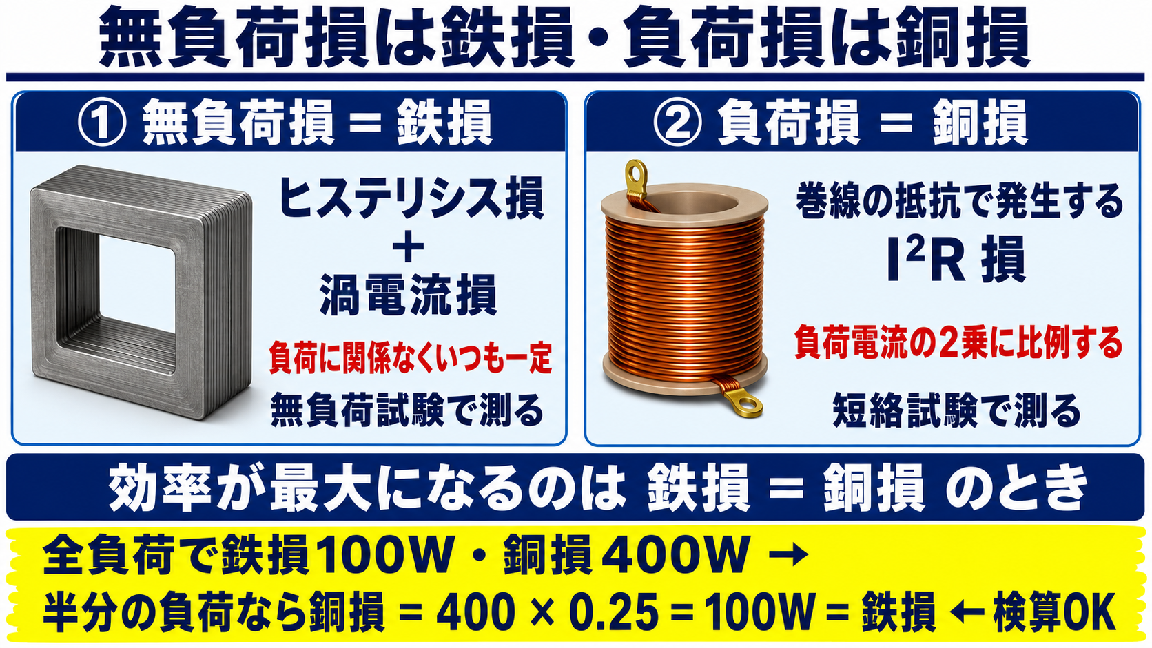 無負荷損は鉄損・負荷損は銅損