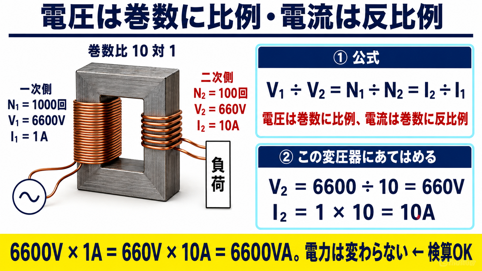 電圧は巻数に比例・電流は反比例