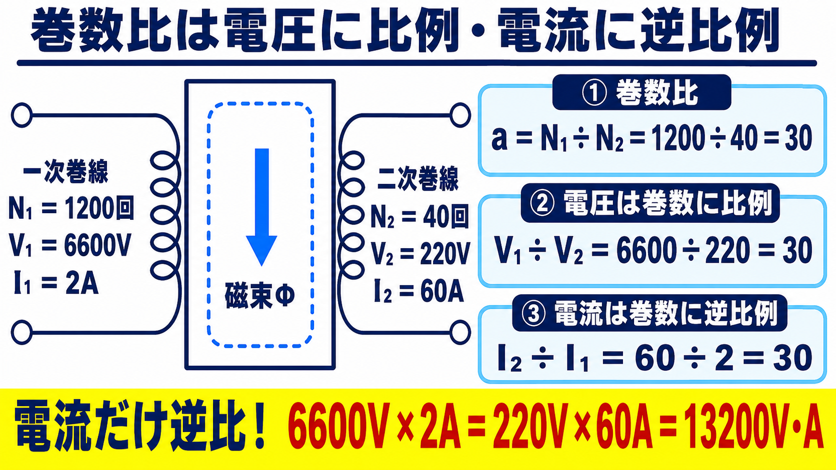 巻数比は電圧に比例・電流に逆比例