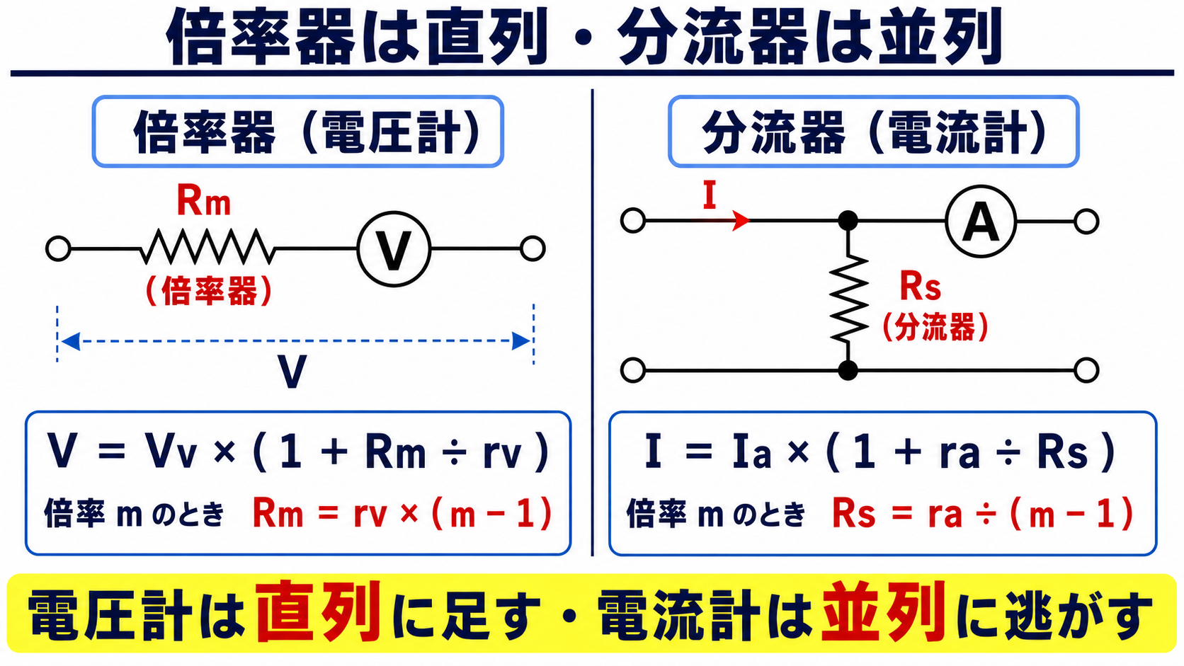 倍率器は直列・分流器は並列