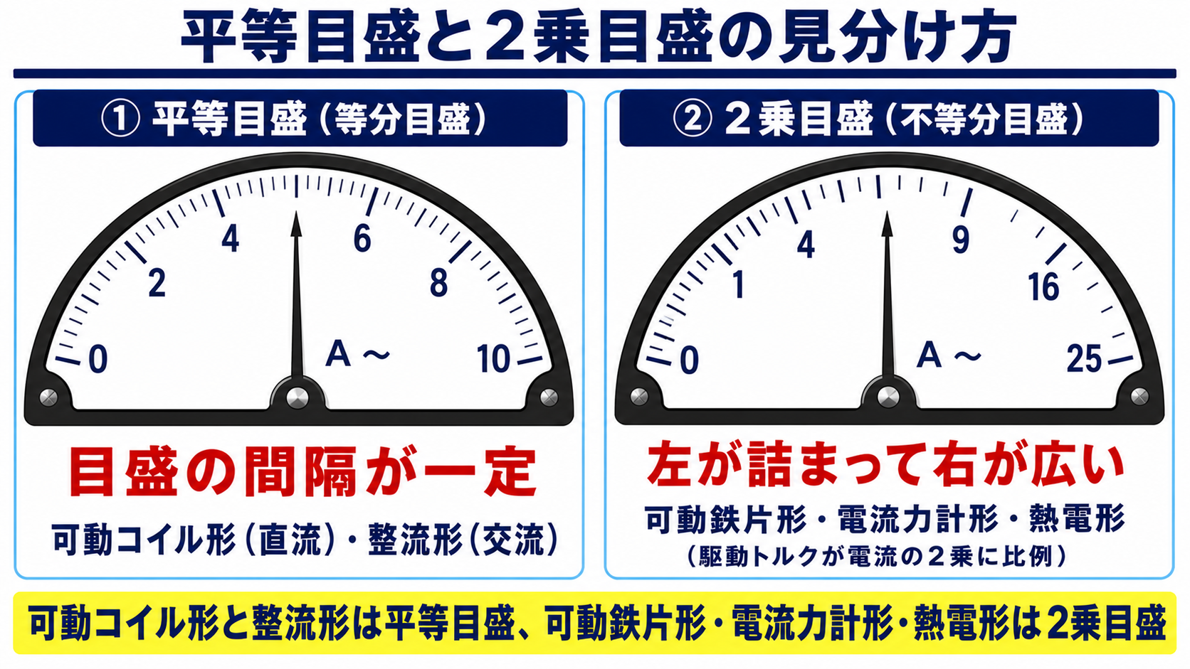 平等目盛と2乗目盛の見分け方