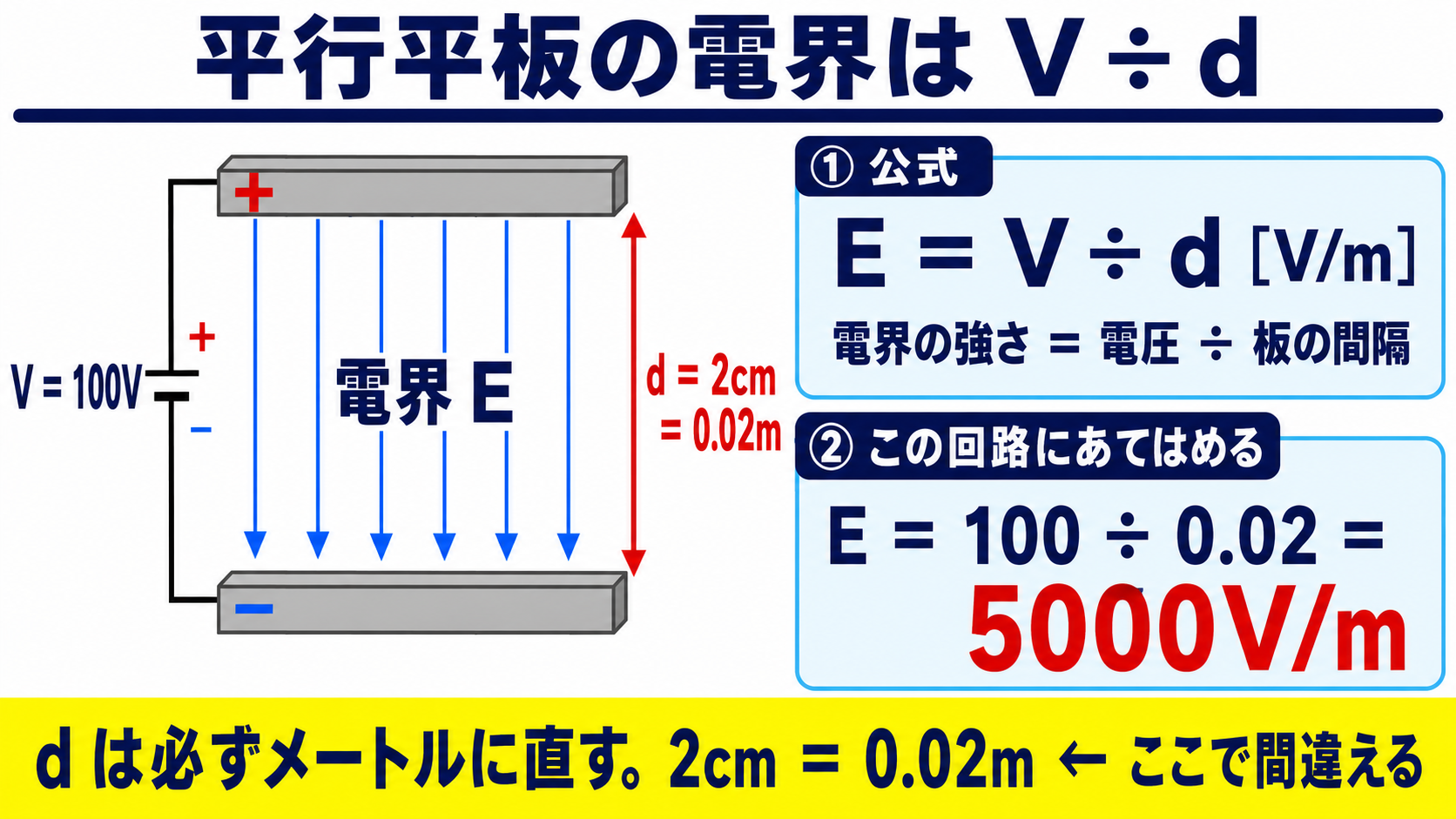 平行平板の電界は V ÷ d