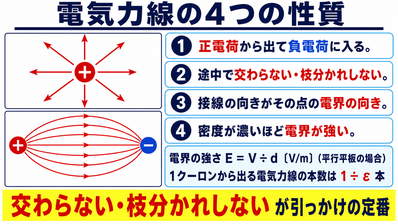 電気力線の4つの性質
