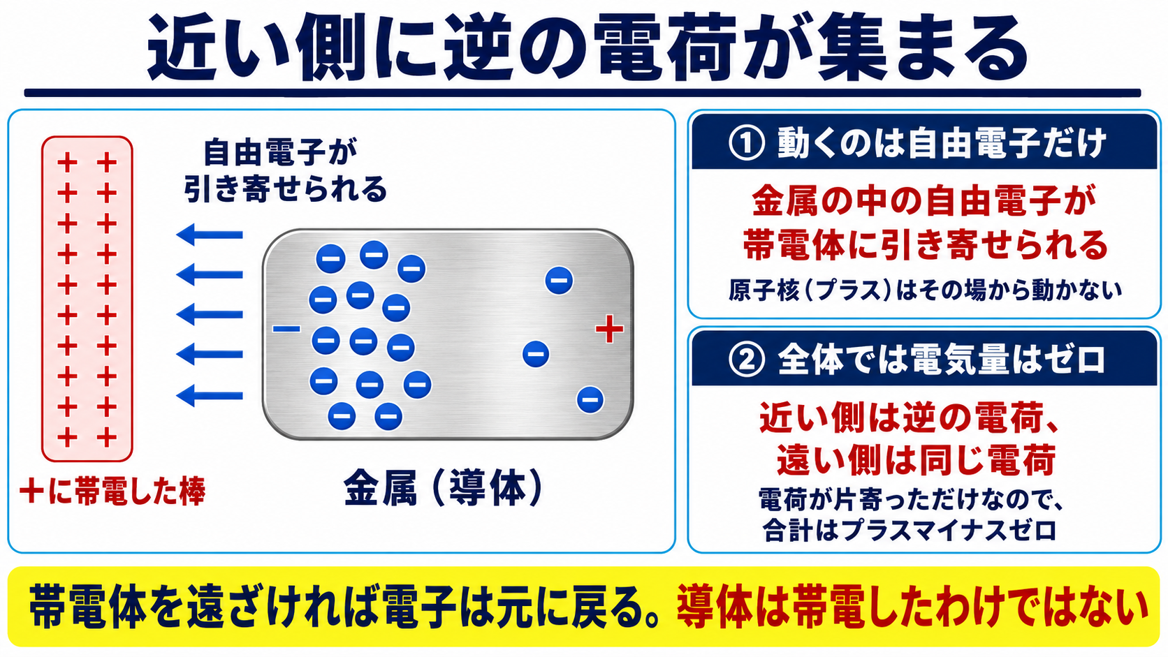 近い側に逆の電荷が集まる