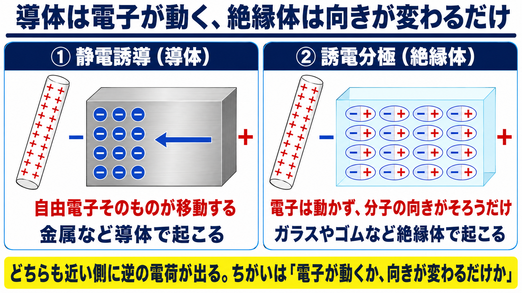 導体は電子が動く、絶縁体は向きが変わるだけ