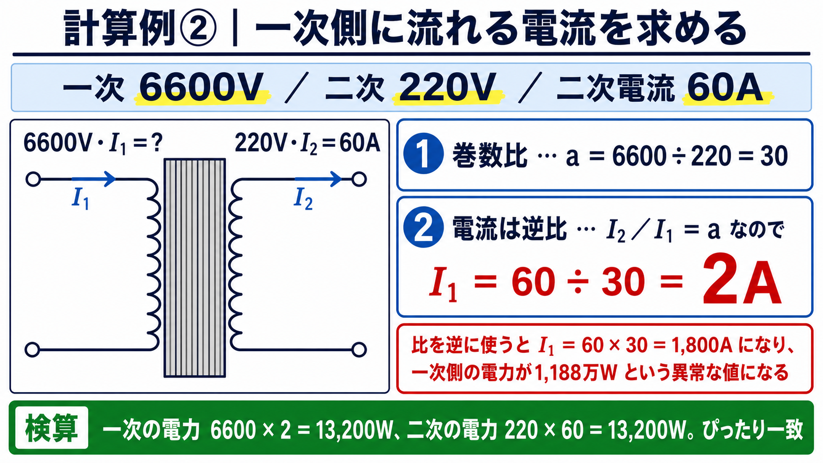 二次電流60Aから一次電流2Aを求める。電流は逆比