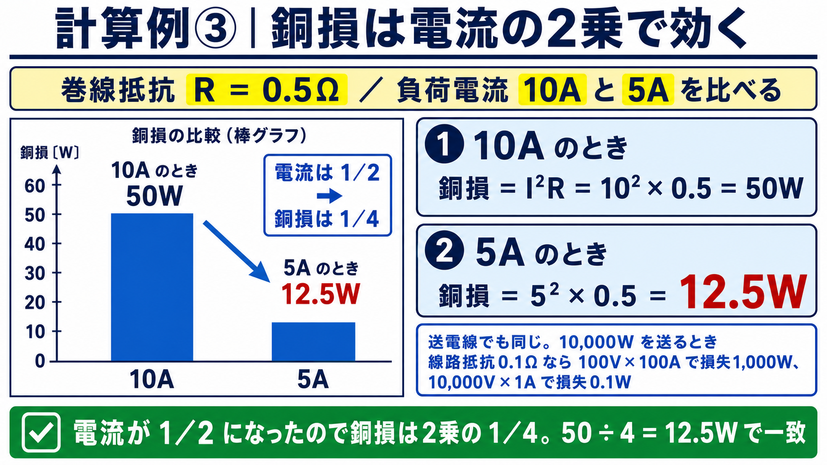 電流が半分になると銅損は4分の1。50W→12.5W