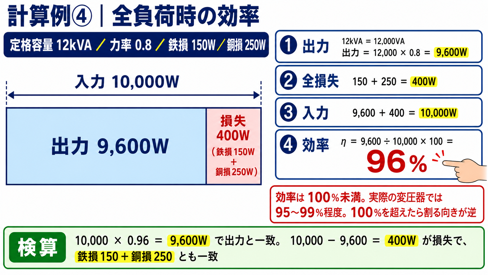 12kVA・力率0.8・鉄損150W・銅損250W で効率96%