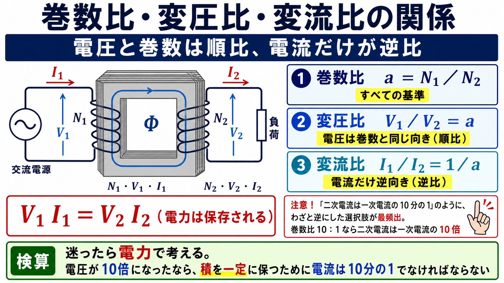 巻数比・変圧比・変流比の関係。電圧と巻数は順比、電流だけ逆比