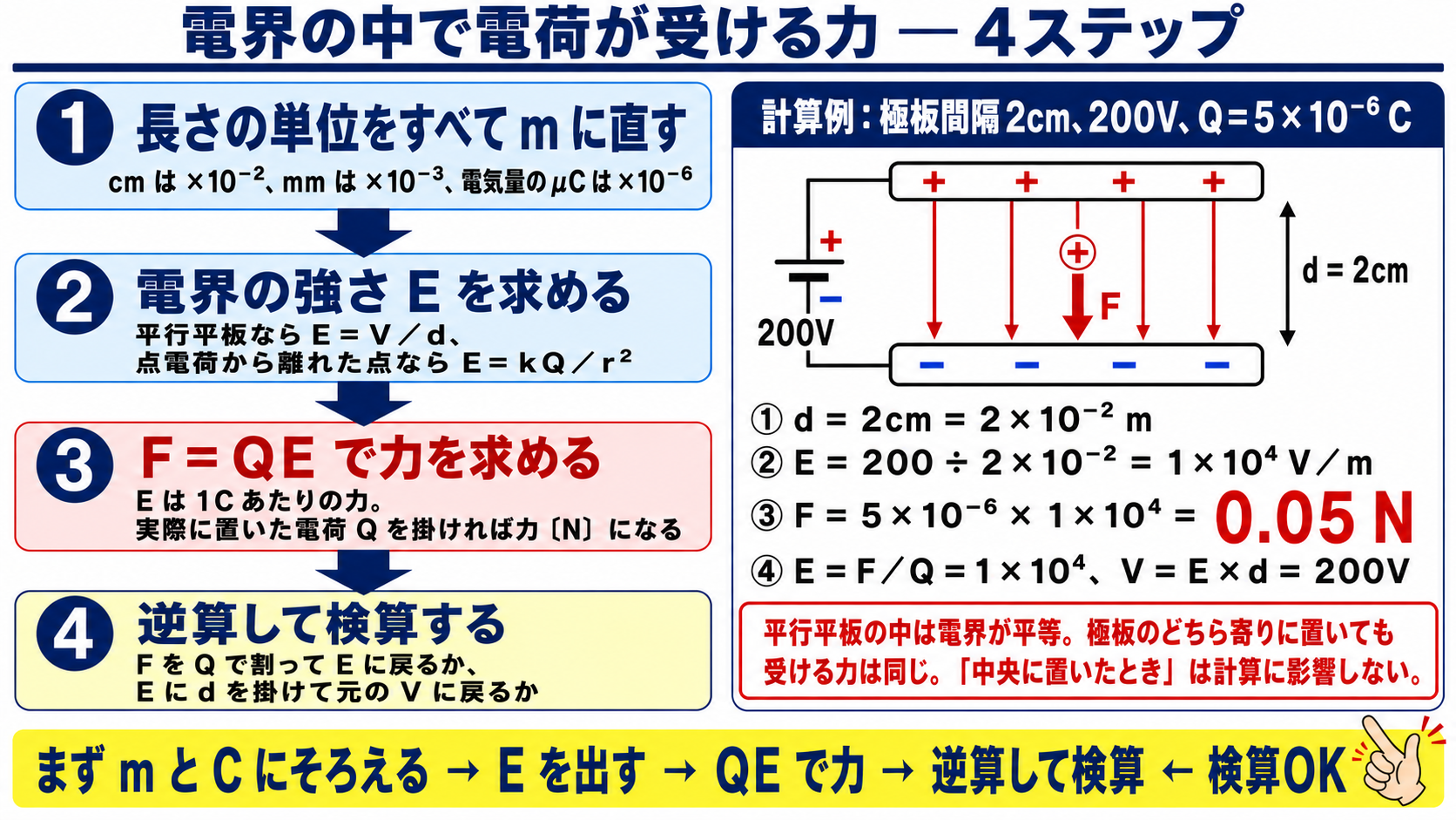 電界の中で電荷が受ける力 4ステップ