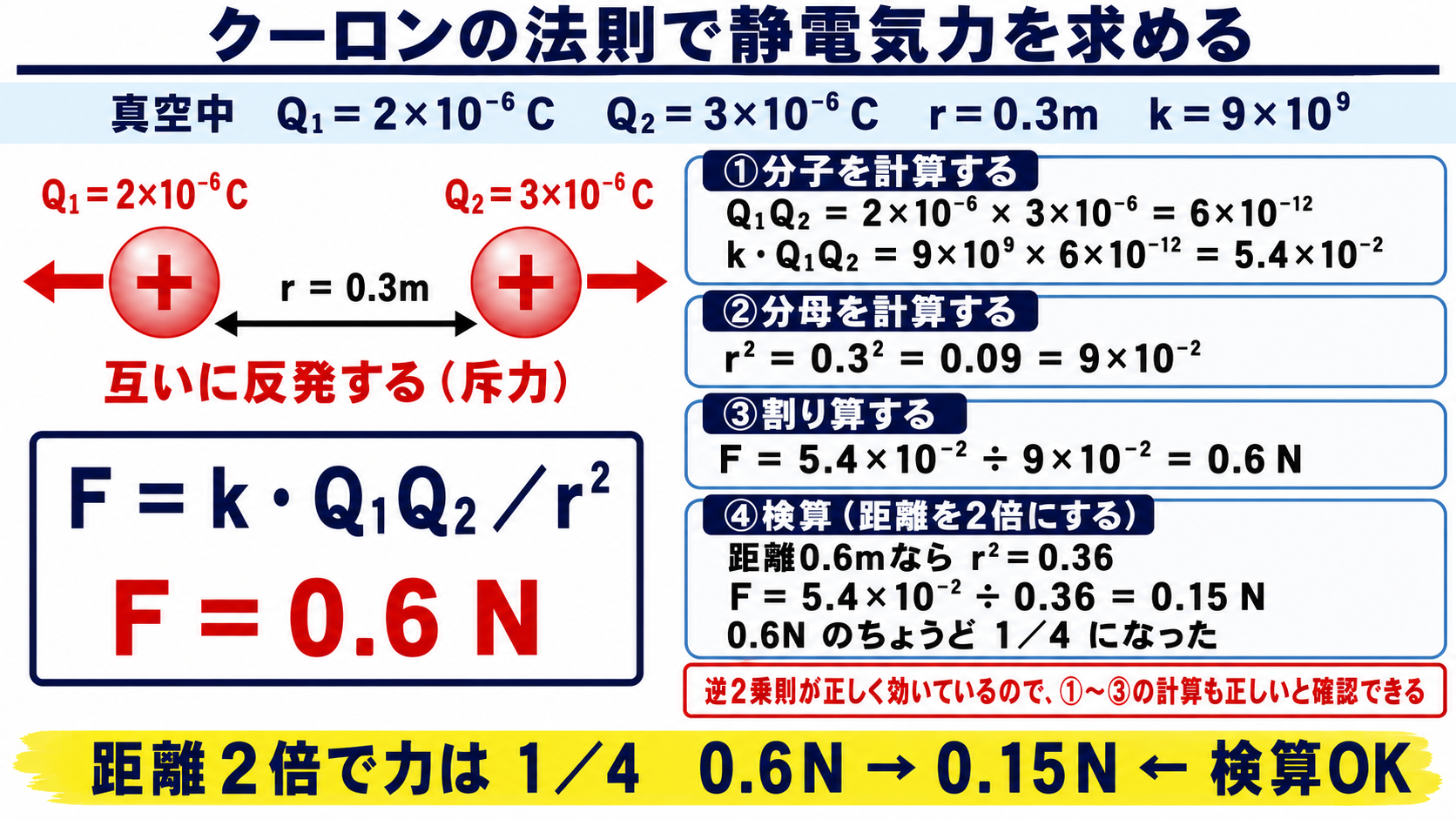 クーロンの法則で静電気力を求める