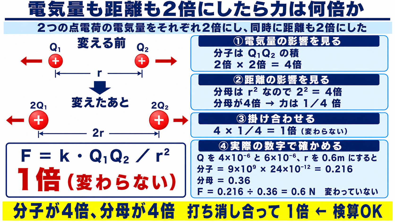 電気量も距離も2倍にしたら力は何倍か