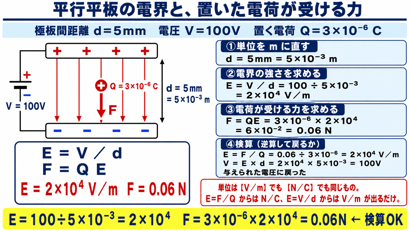平行平板の電界と電荷が受ける力