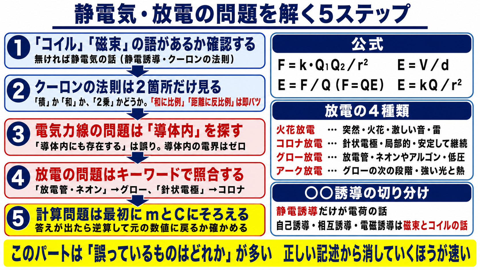 静電気・放電の問題を解く5ステップ
