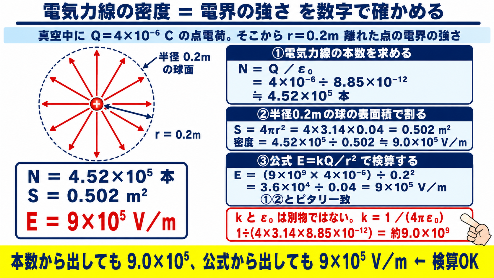 電気力線の密度=電界の強さ