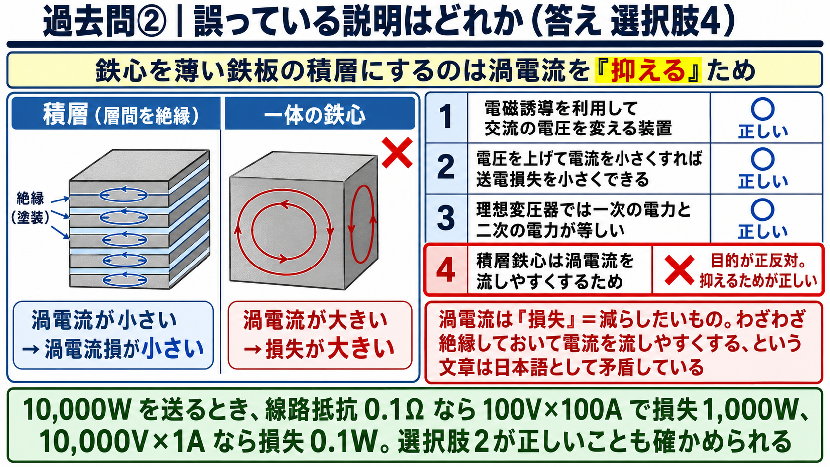 過去問②:積層鉄心は渦電流を抑えるため(選択肢4が誤り)