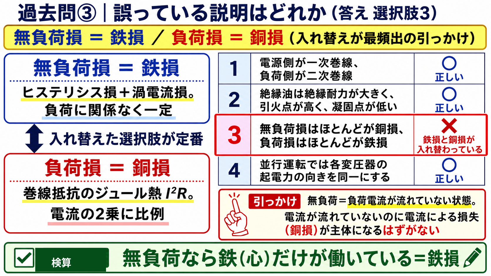 過去問③:無負荷損=鉄損、負荷損=銅損(選択肢3が誤り)