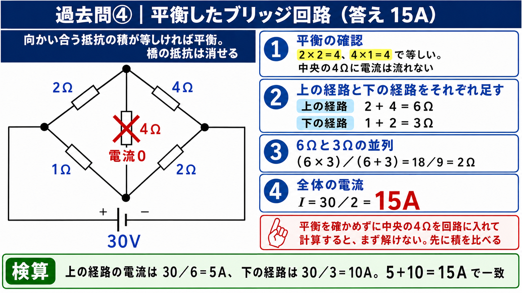 過去問④平衡したブリッジ回路の全体電流は15A