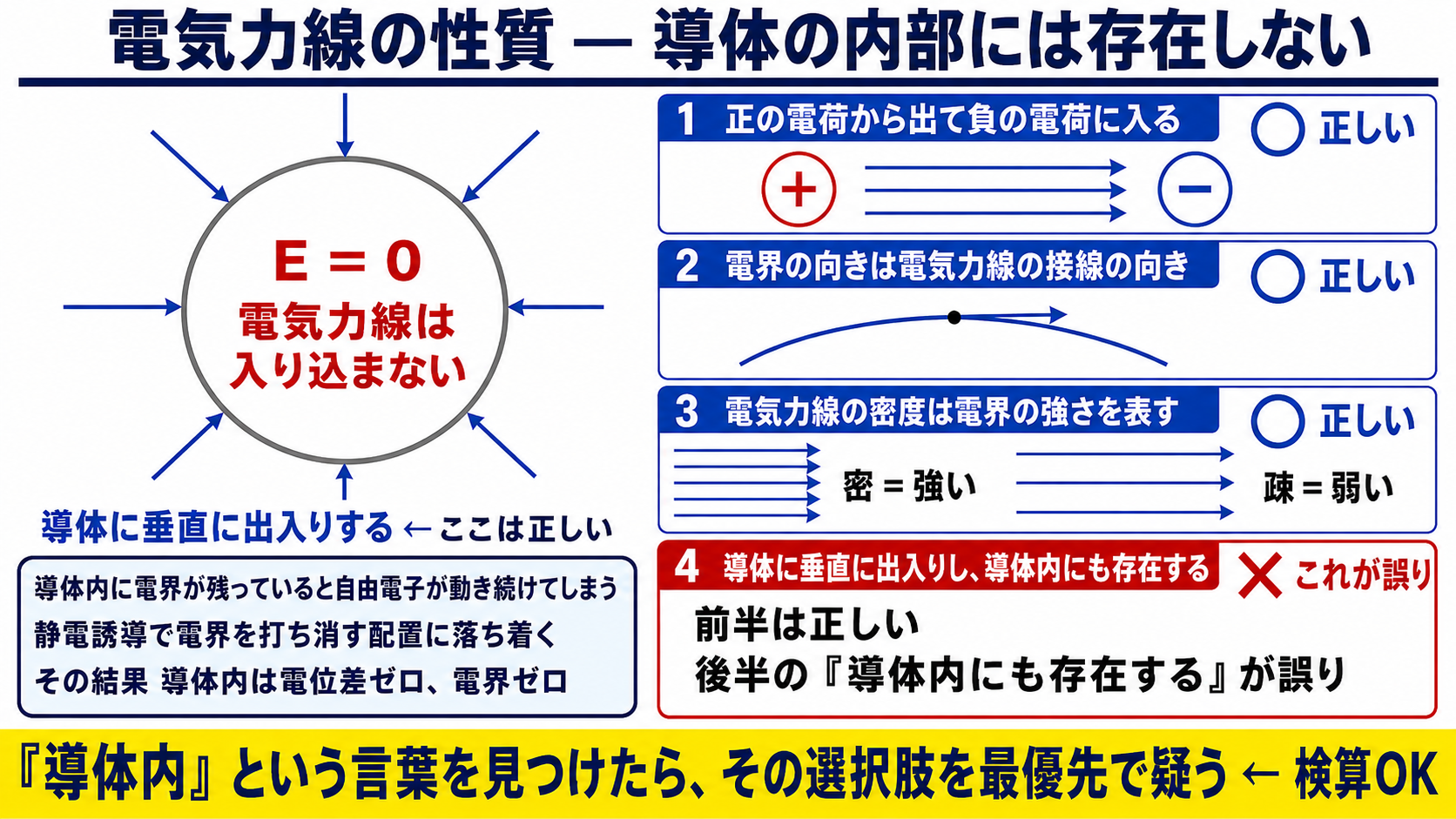 電気力線の性質