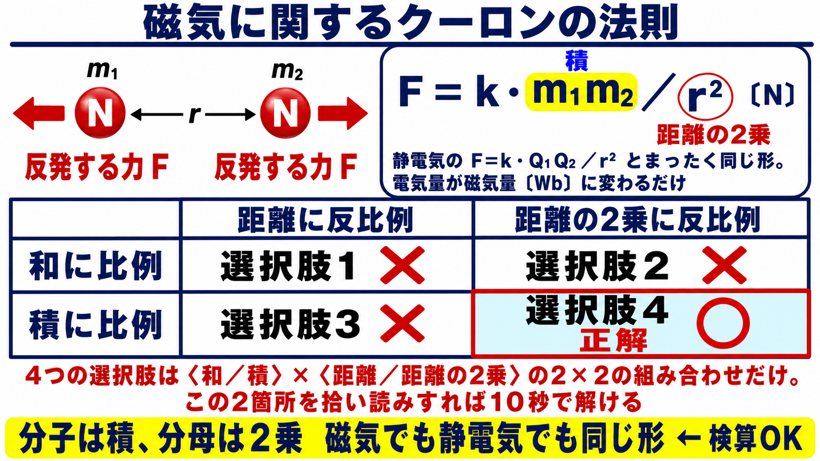 磁気に関するクーロンの法則