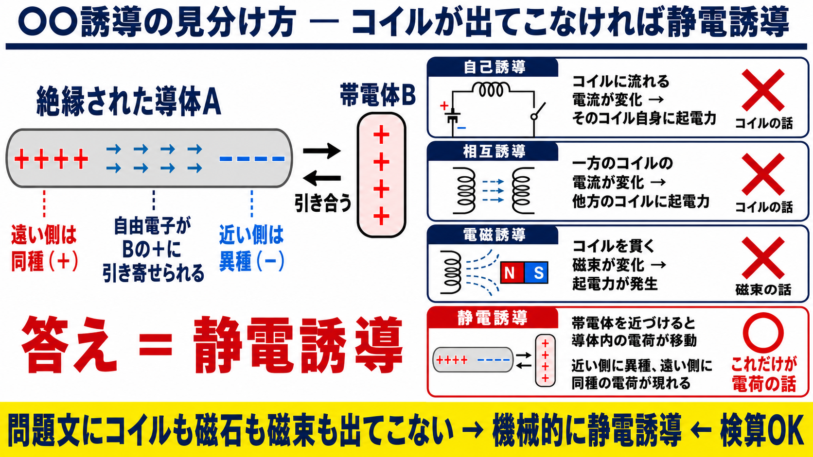 〇〇誘導の見分け方