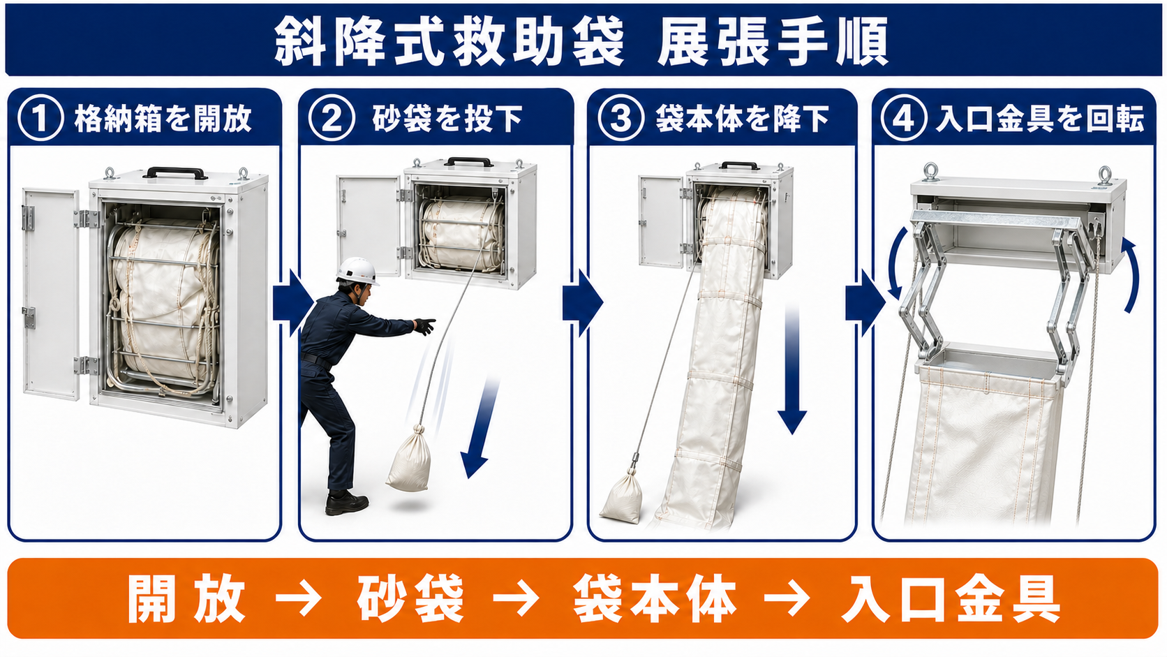 斜降式救助袋の正しい展張手順を示す学習用模式図