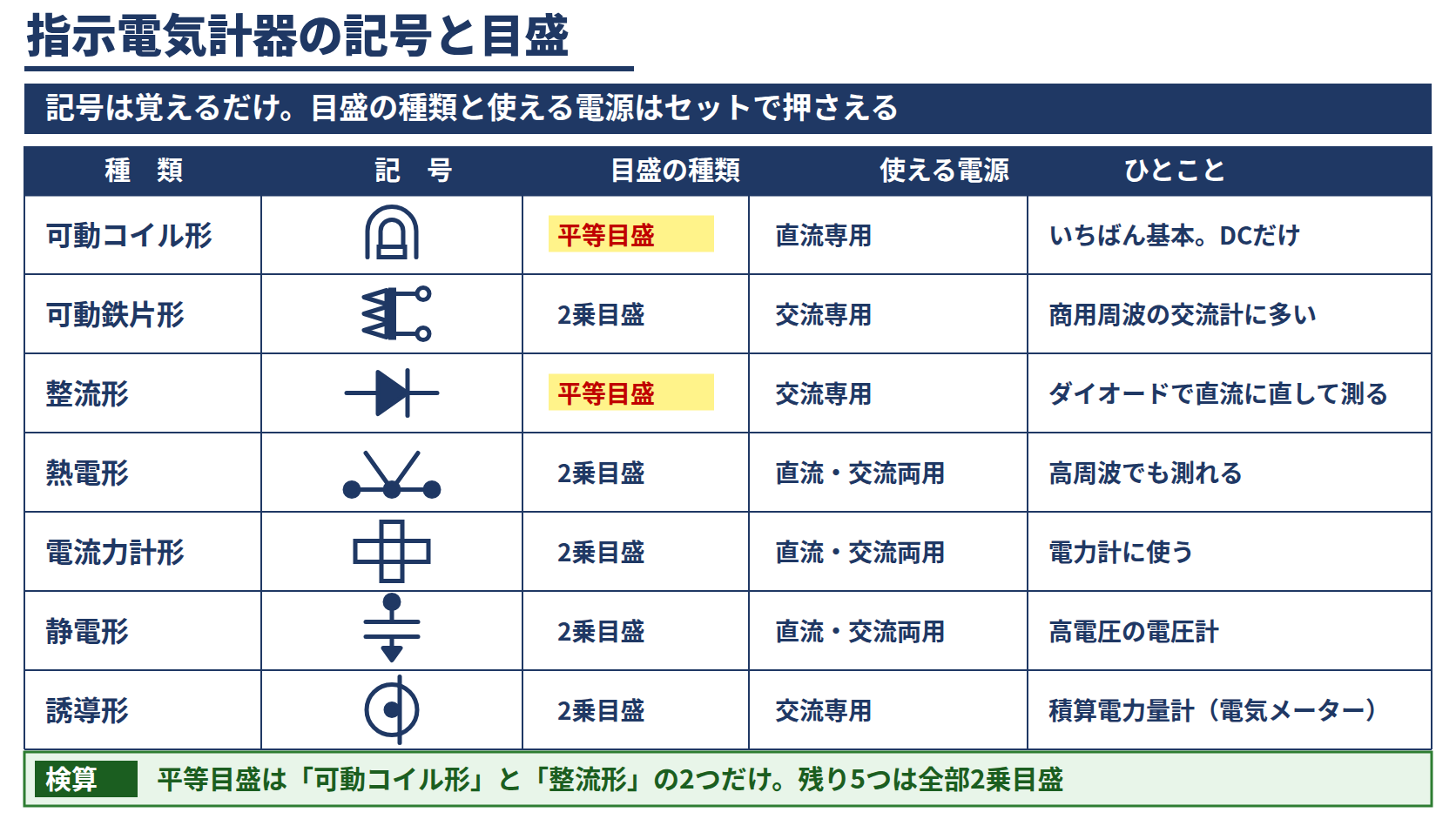 指示電気計器の記号一覧と目盛の種類・交直の別