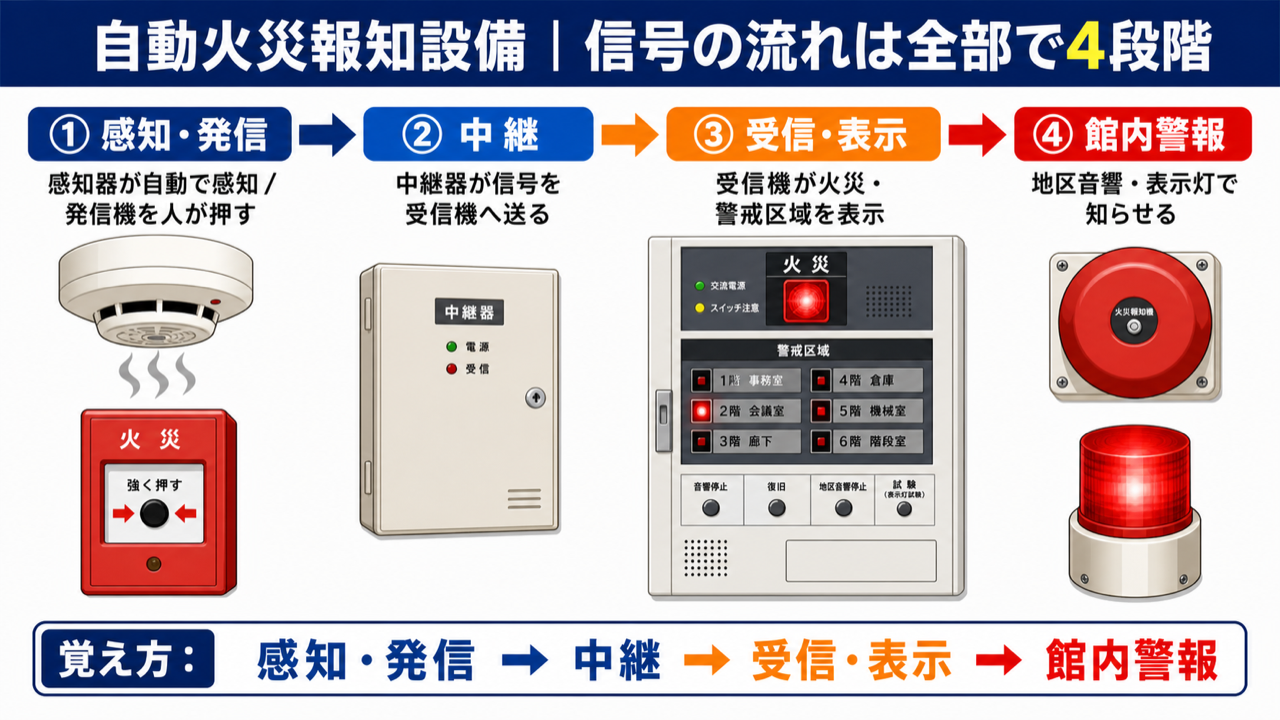 自動火災報知設備の信号の流れ4段階