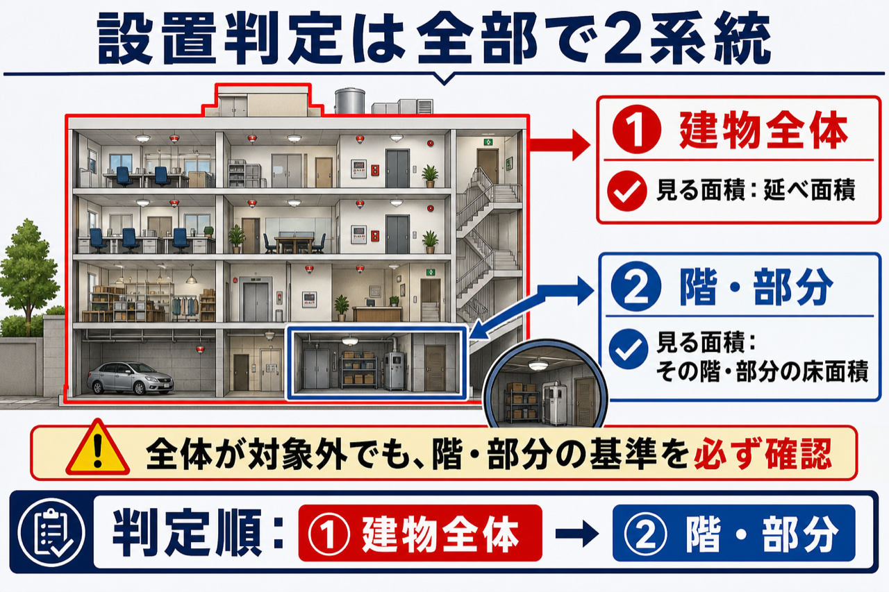 自動火災報知設備の設置判定2系統